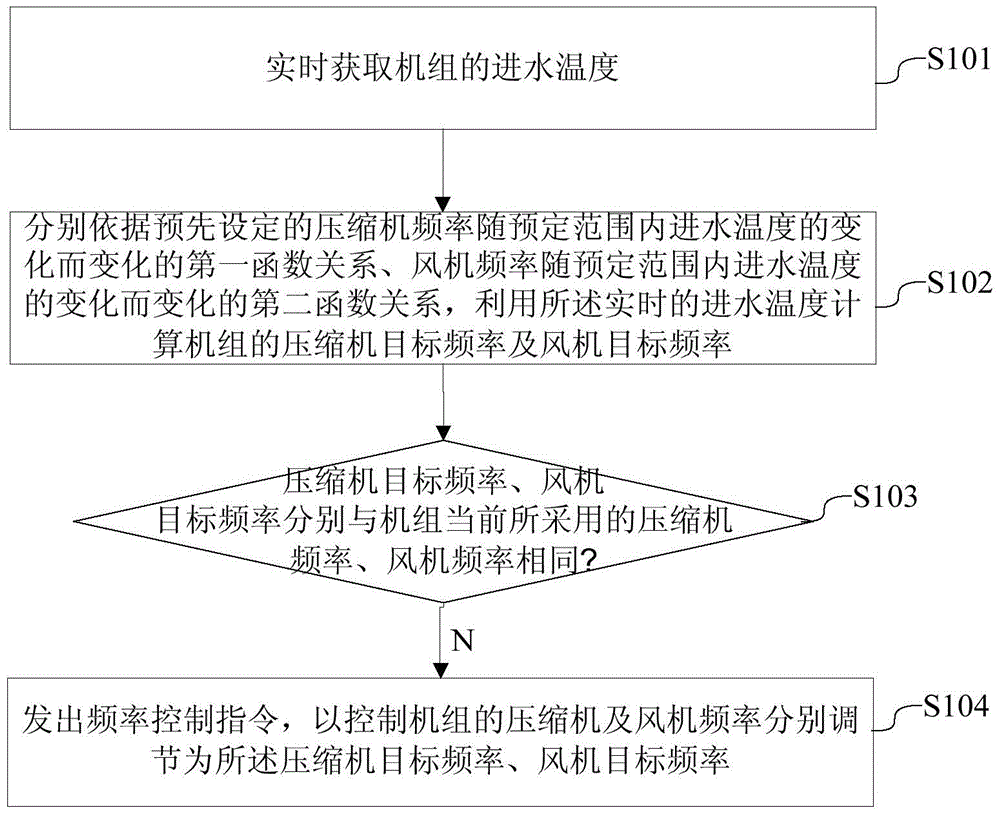 A frequency control method and system
