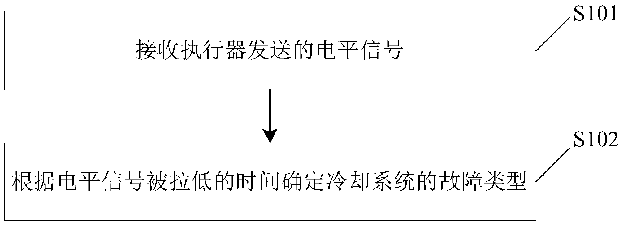 Fault type diagnosis method and device