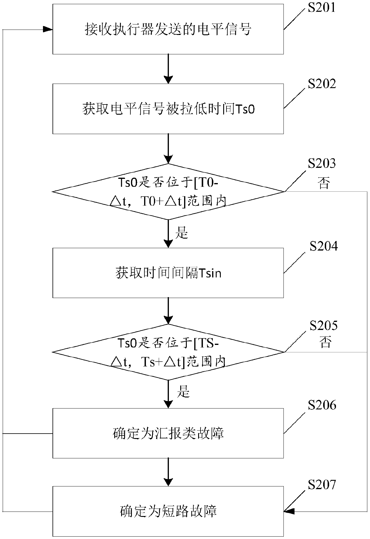 Fault type diagnosis method and device