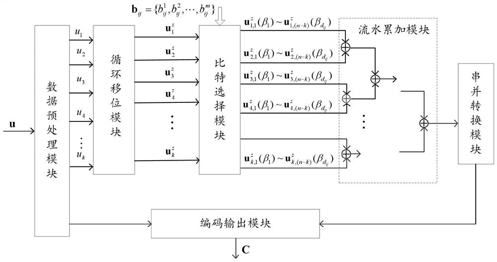A high-energy-efficiency high-speed parallel ldpc encoding method and encoder