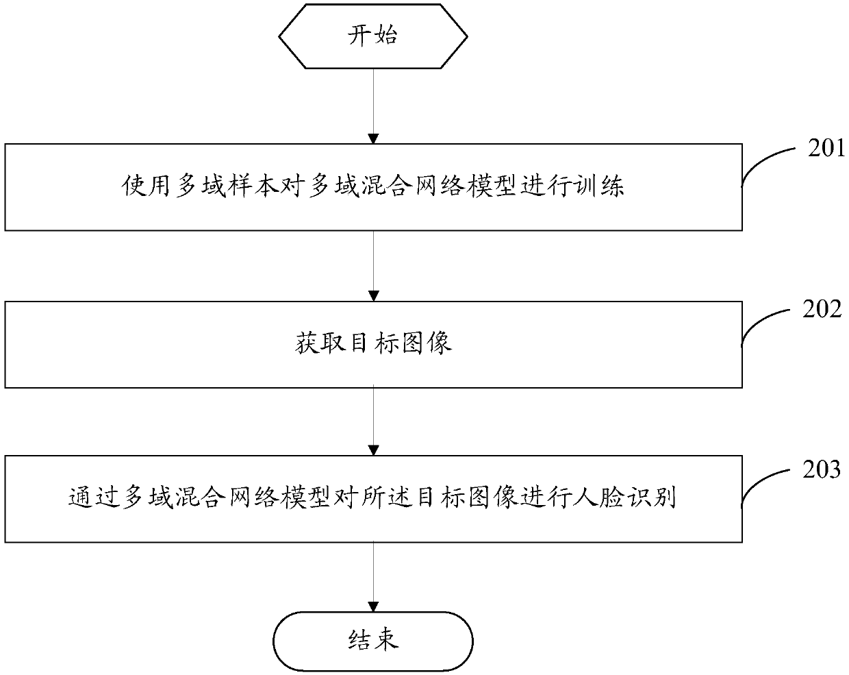 Face recognition method and mobile terminal