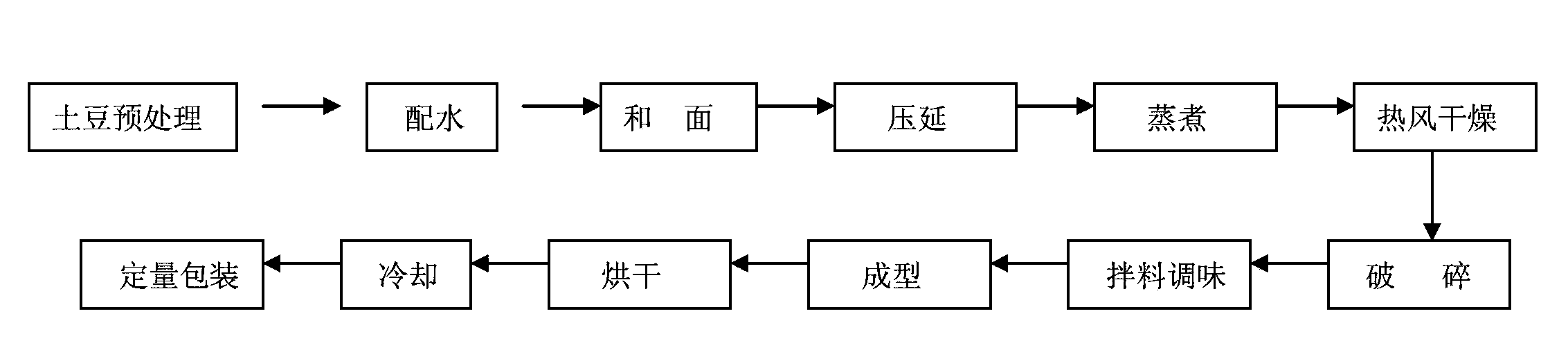 Method for preparing non-fried potato-flavor dry eaten instant noodles and convenient foods