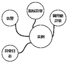 Failure prediction method, device, electronic device and storage medium