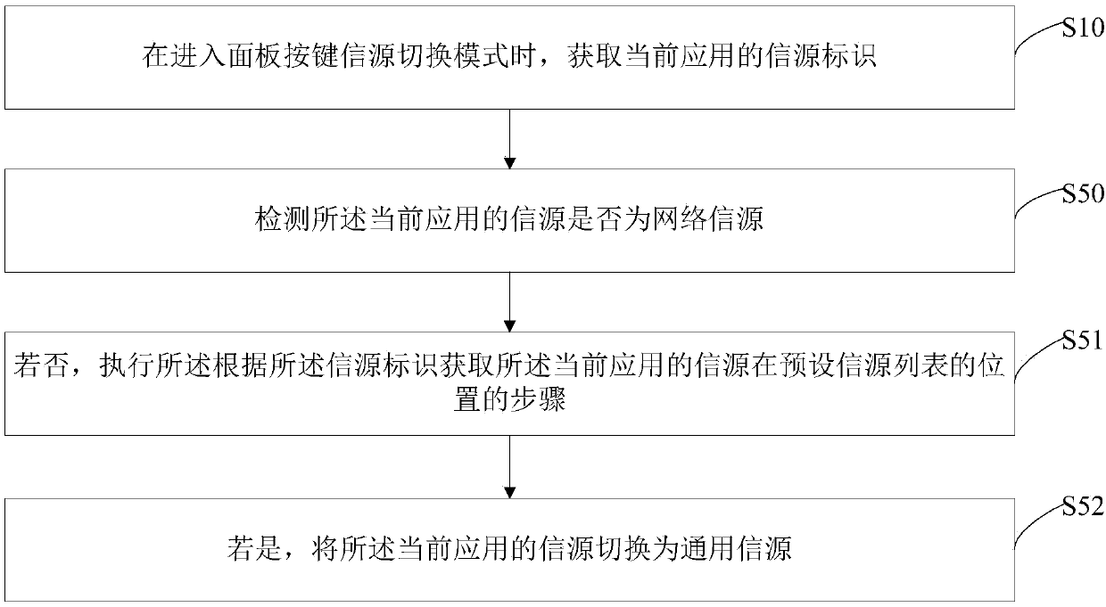 Signal source switching method, television and storage medium