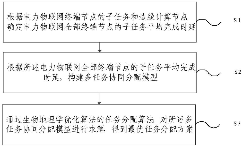 Electric power Internet of Things multi-task cooperative distribution method and device