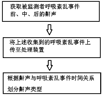 A method for classifying snoring