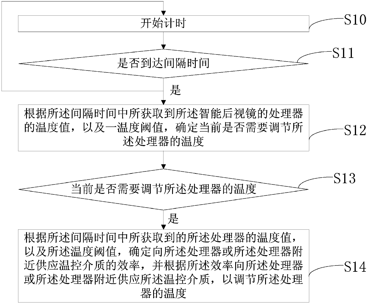 Temperature control method, device and system of intelligent rearview mirror