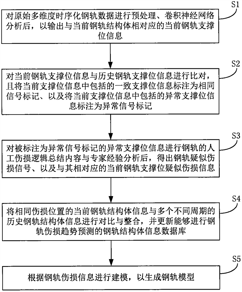 Steel rail damage determination method and determination system based on convolutional neural network