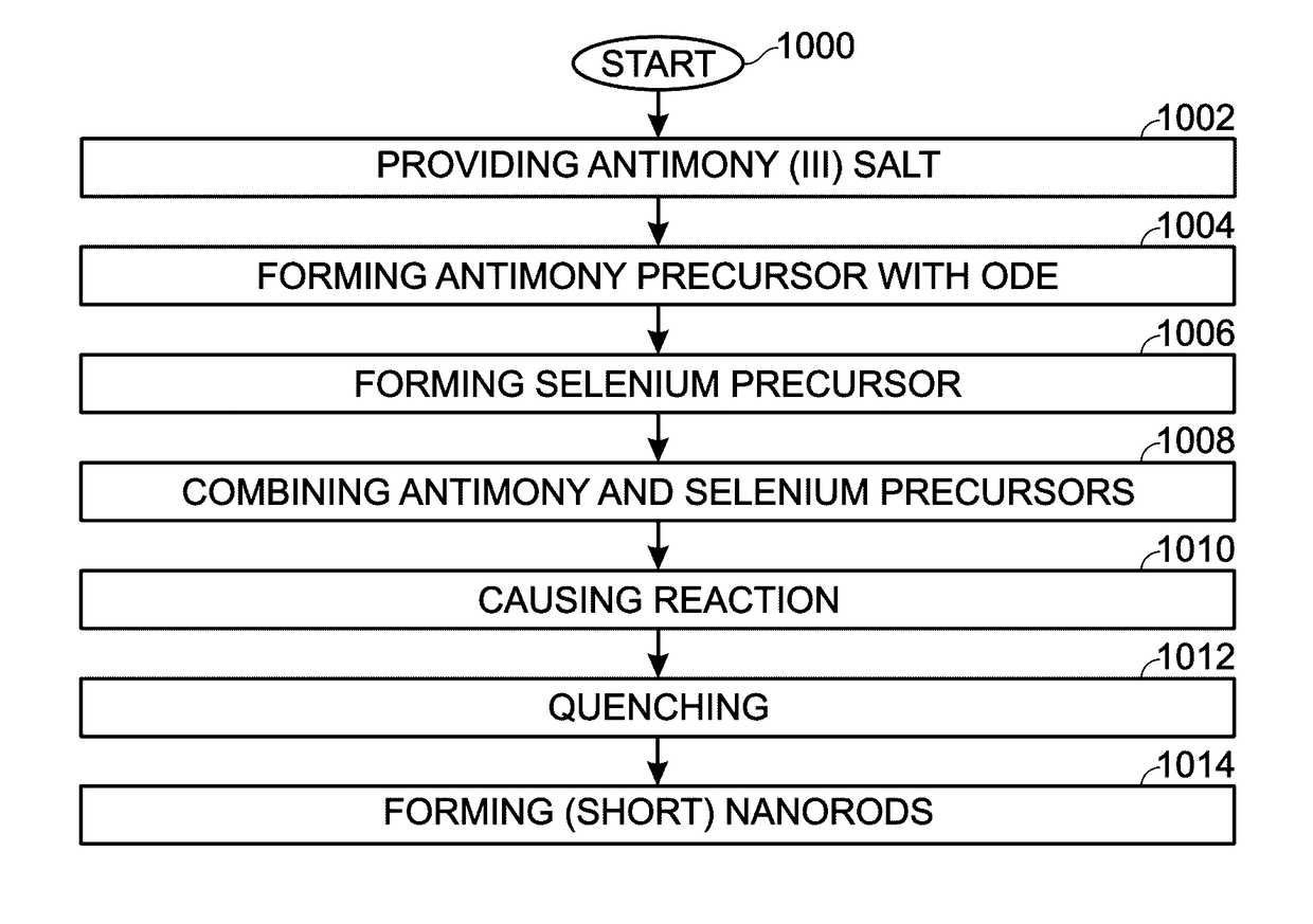 Synthesis method for controlling antimony selenide nanostructure shapes
