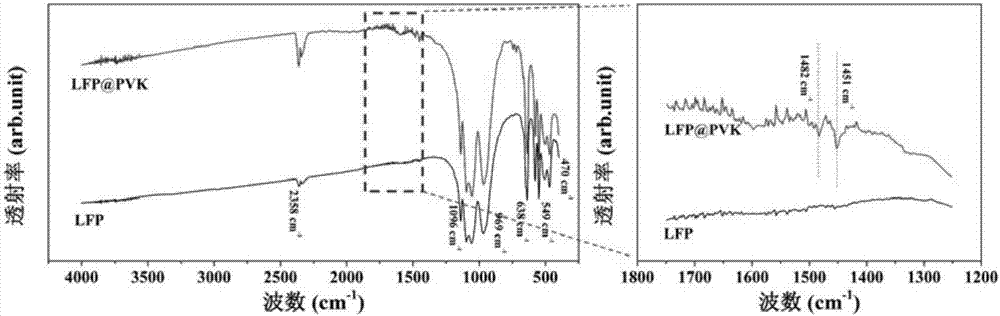 Preparation method of conductive polymer modified lithium ion battery positive pole piece