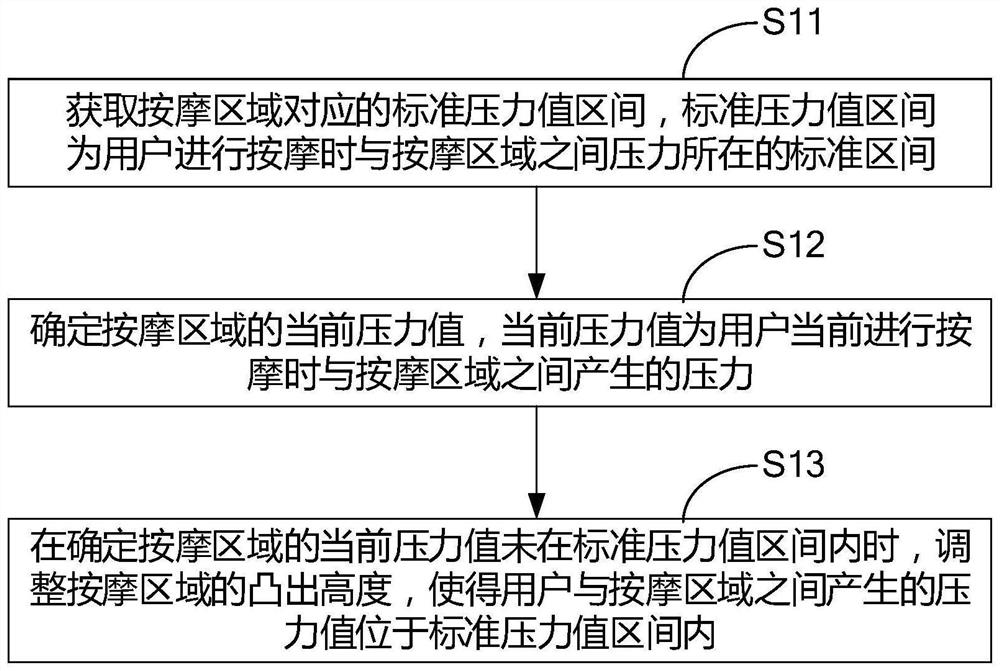 Massage method and device and foot bath device