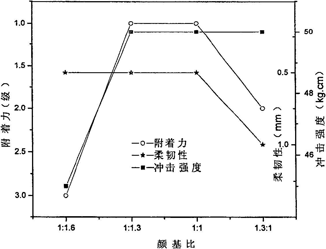 Epoxy organosilicon anticorrosion paint and preparing method thereof