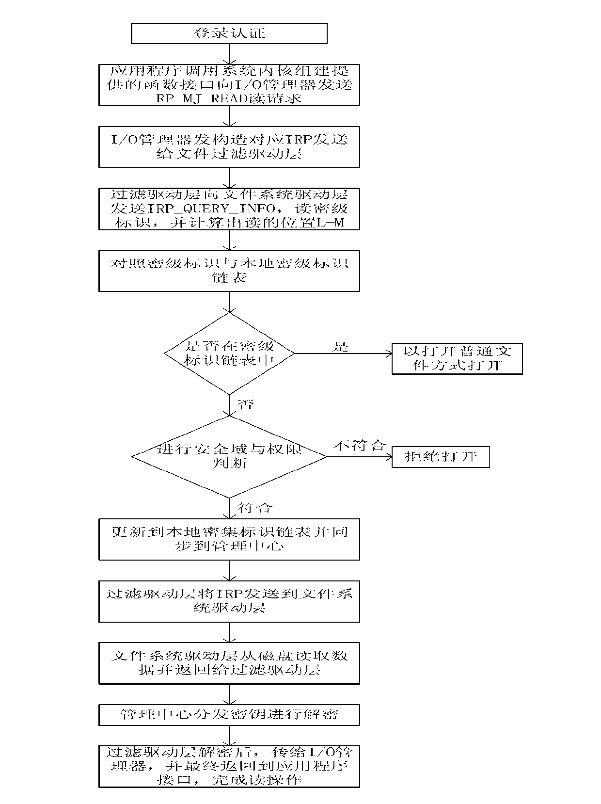 Multi-stage domain protection method and system based on information security level identifiers
