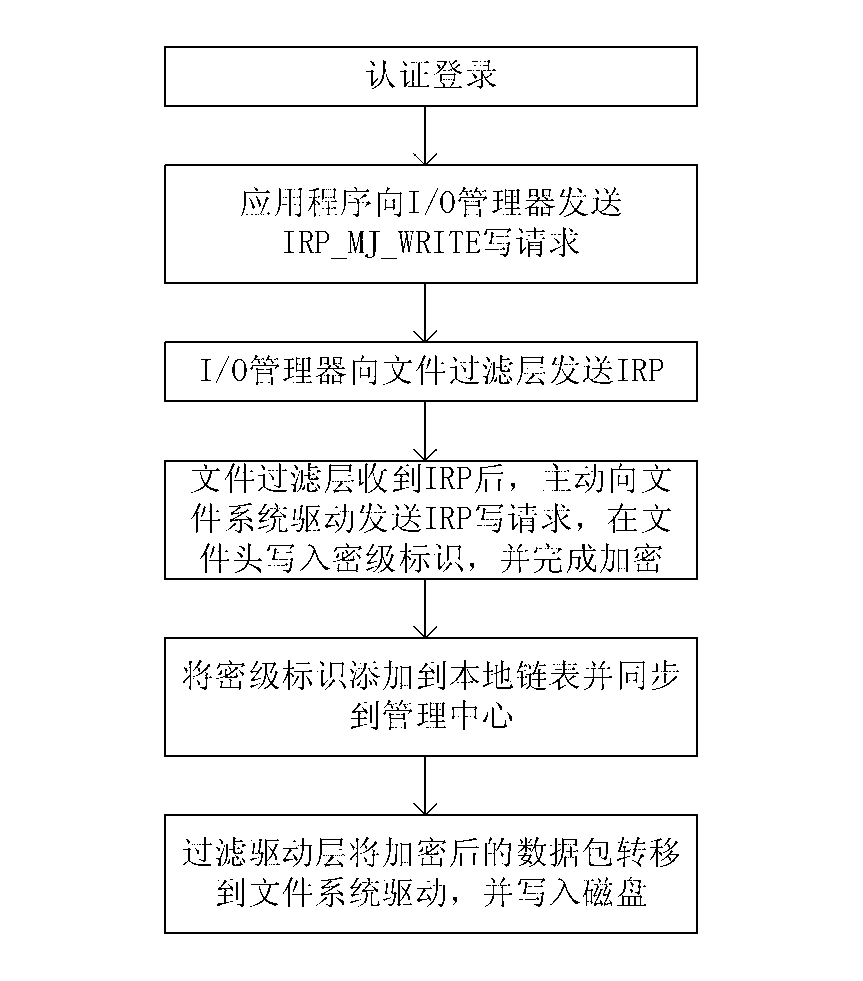 Multi-stage domain protection method and system based on information security level identifiers