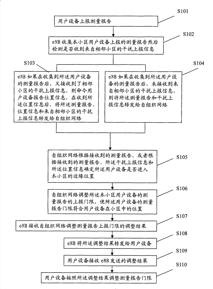 Method, device and system for adjusting measurement report threshold of user devices