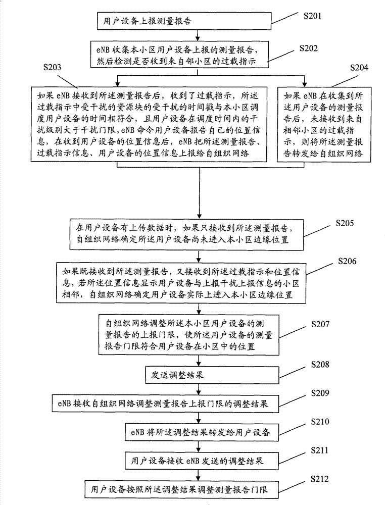 Method, device and system for adjusting measurement report threshold of user devices