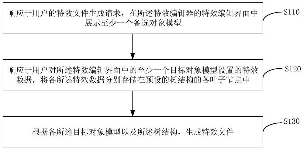 Special effect file generation method, special effect file playing method, electronic equipment and storage medium