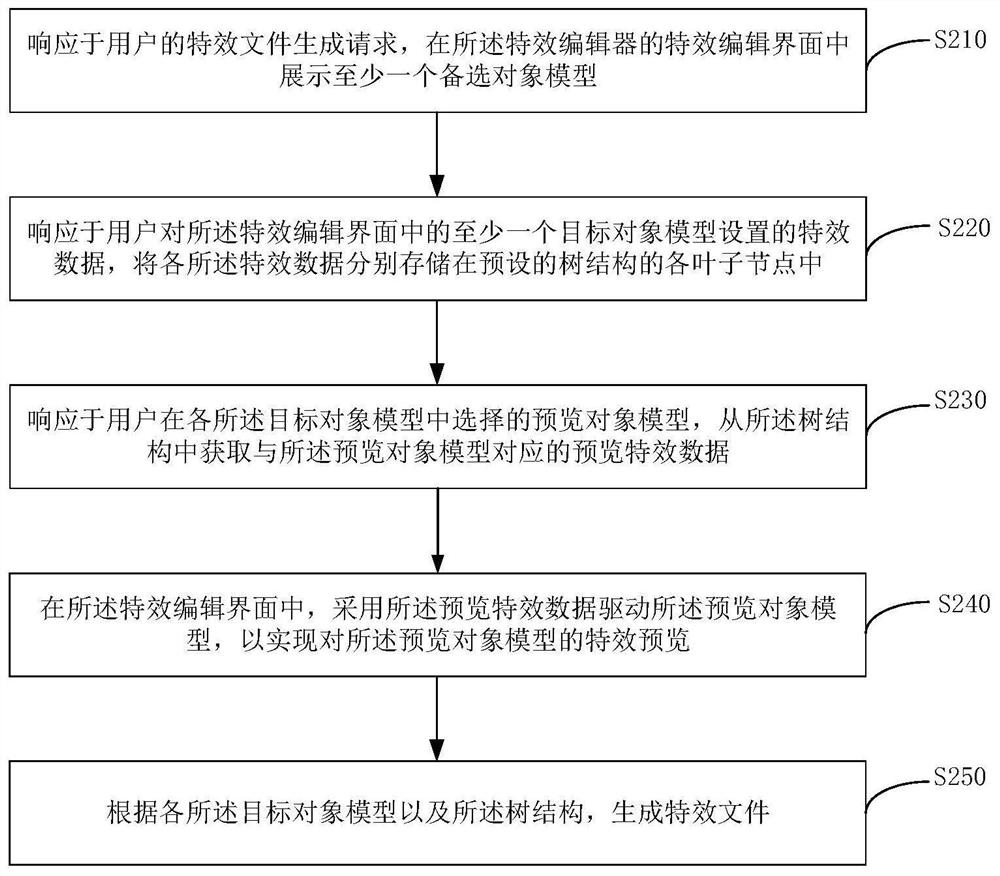 Special effect file generation method, special effect file playing method, electronic equipment and storage medium