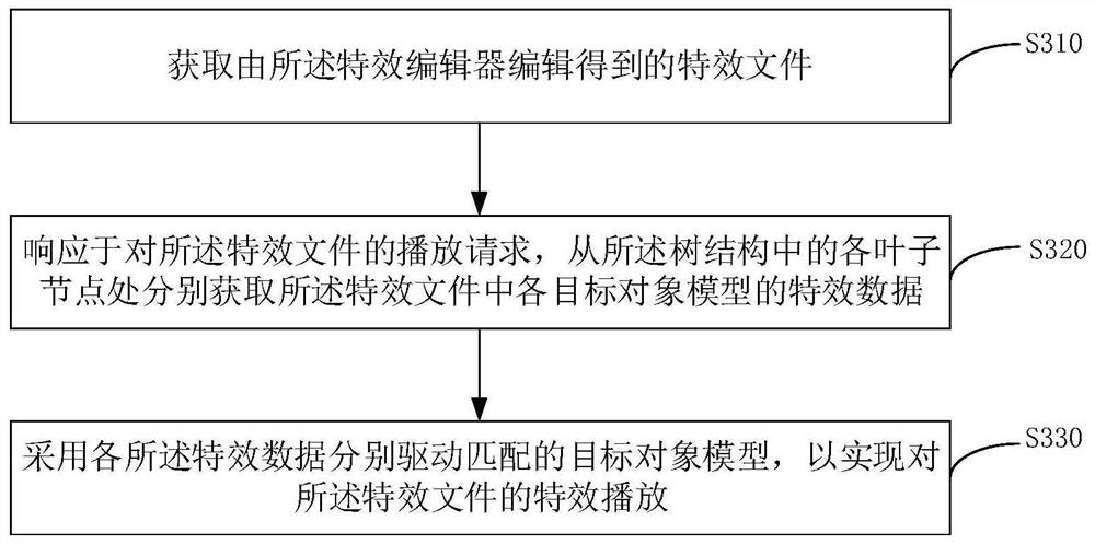 Special effect file generation method, special effect file playing method, electronic equipment and storage medium