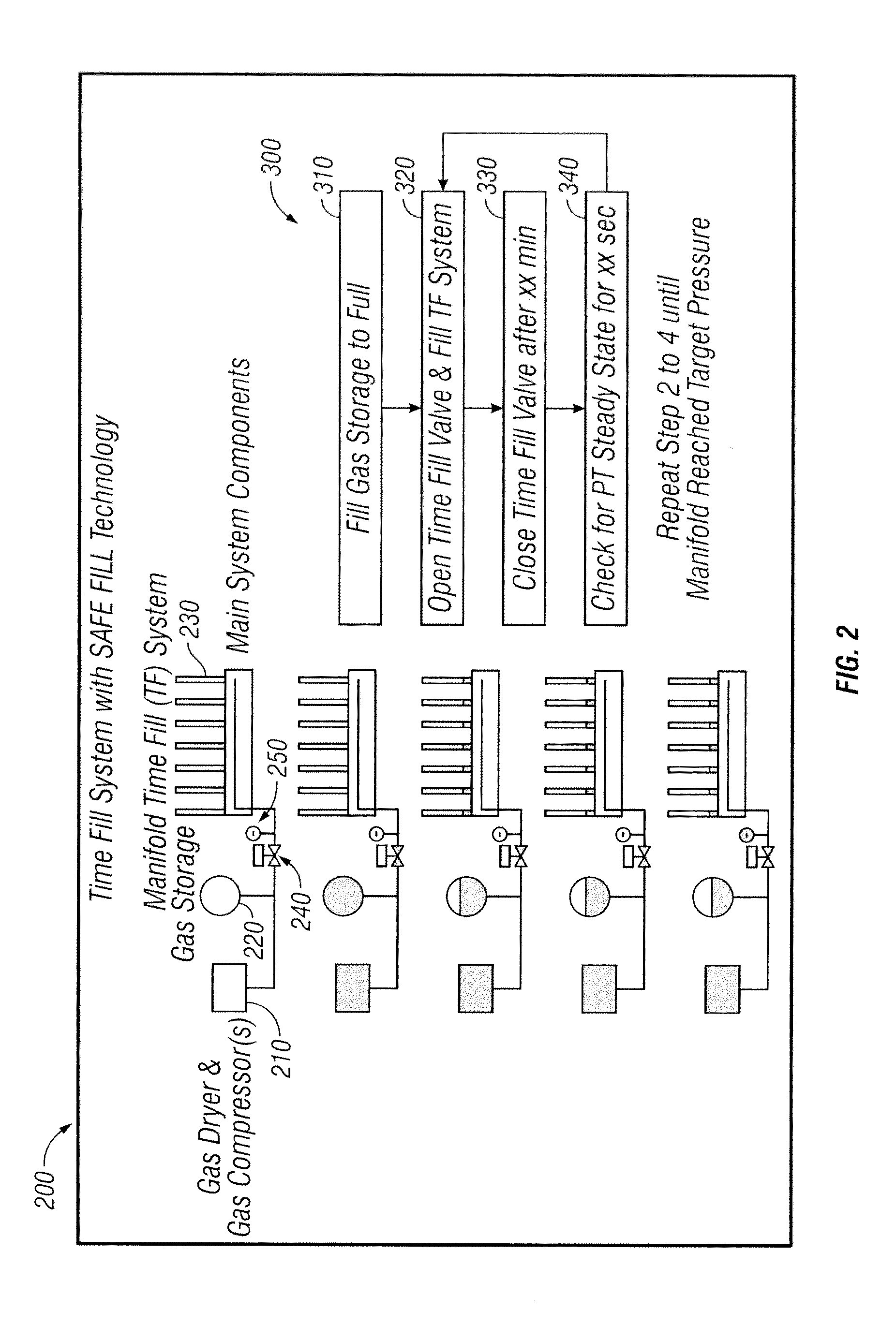 Cng time fill system and method with safe fill technology