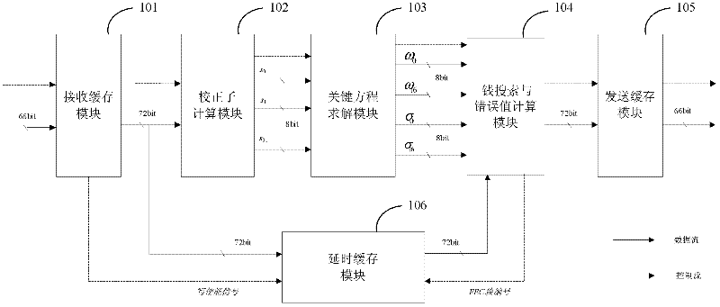 RS (Reed-Solomon) decoding device and method for 10G Ethernet Passive Optical Network (EPON)