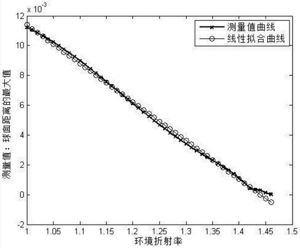 Surrounding refractive index measurement method based on thin cladding long period fiber bragg grating polarization property