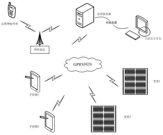 Intelligent warehouse management system and management method