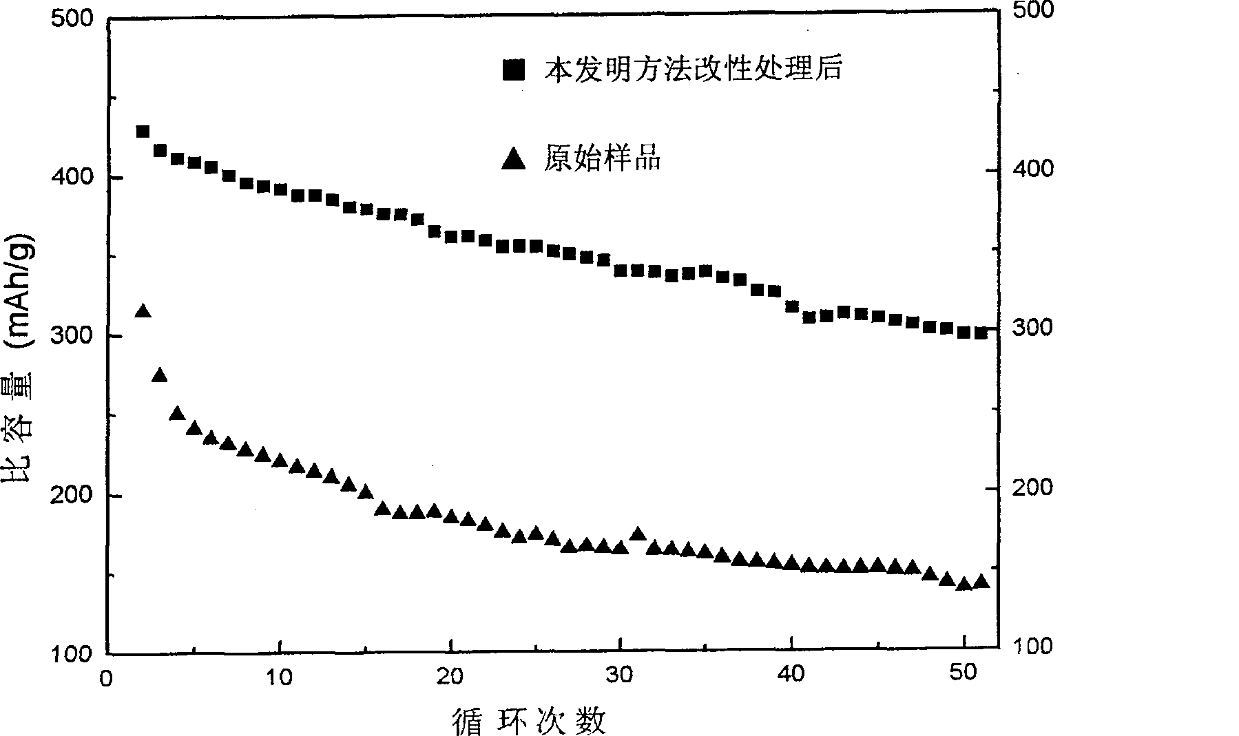 Modified method for lithium ion cell negative electrode material