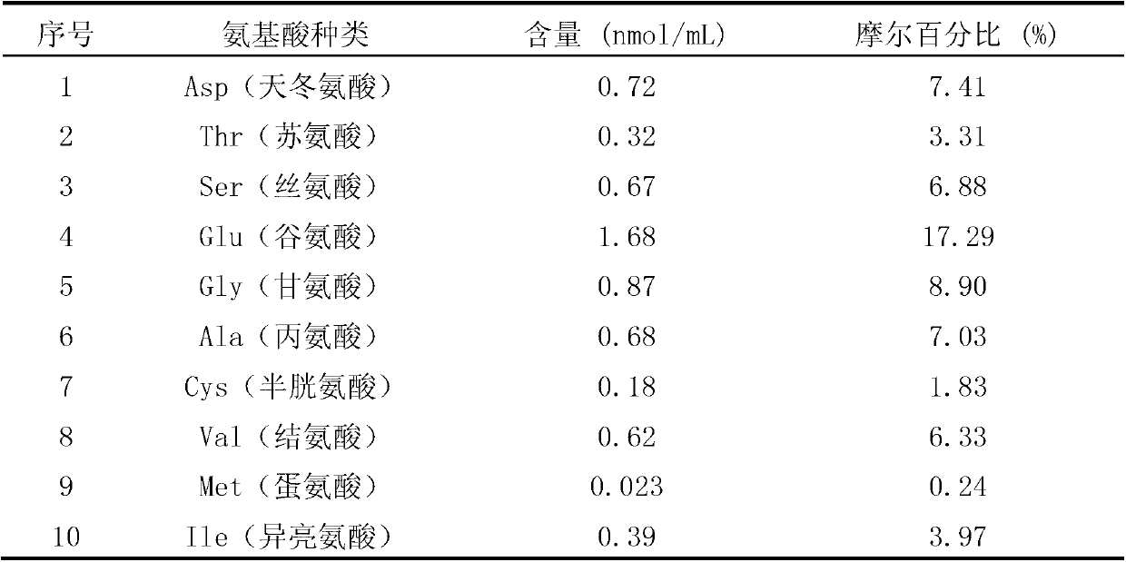 Walnut blood pressure-lowering active peptide, its preparation method and application