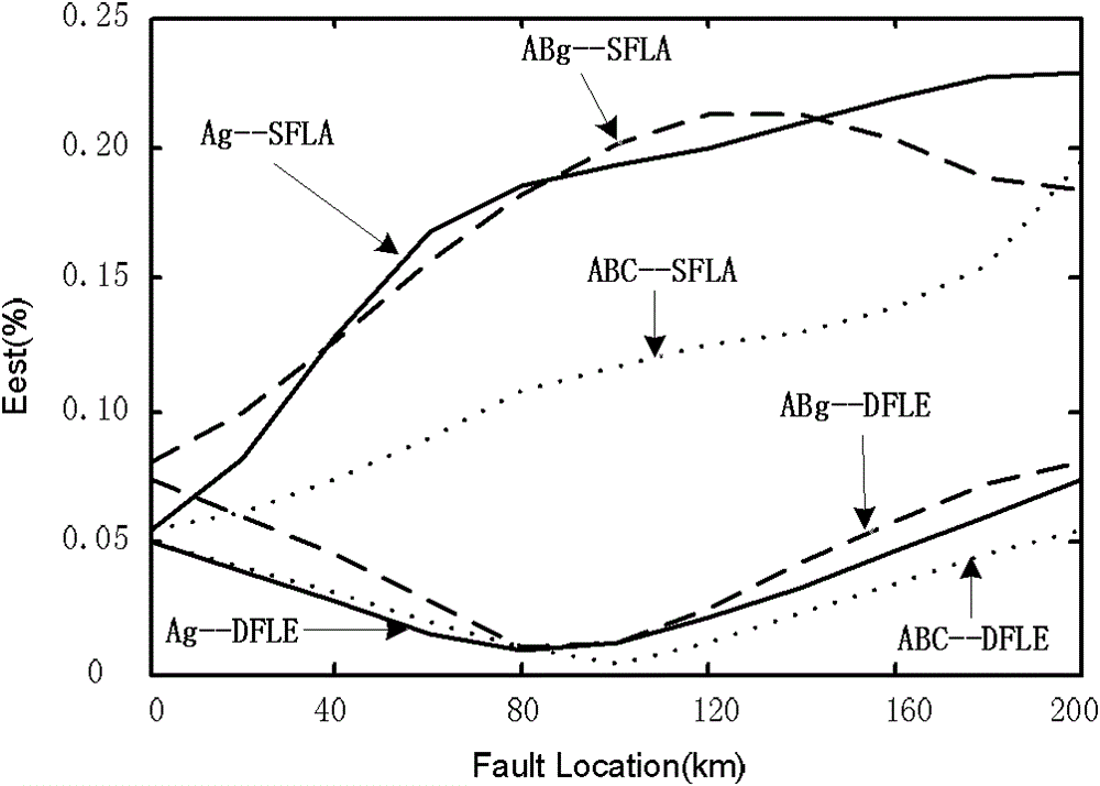 Two-end distance measuring method of transmission line fault under dynamic condition