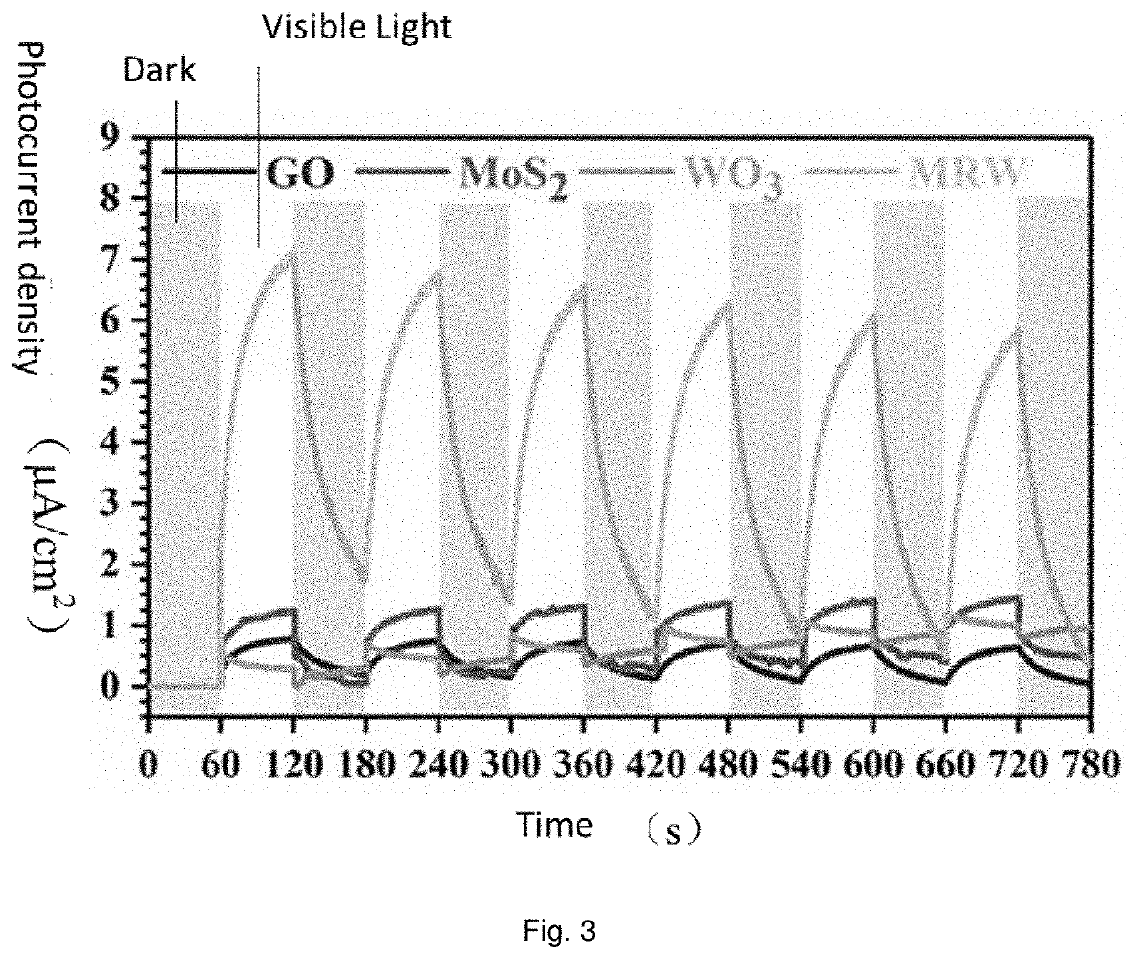 Visible light catalyst, preparation and application thereof