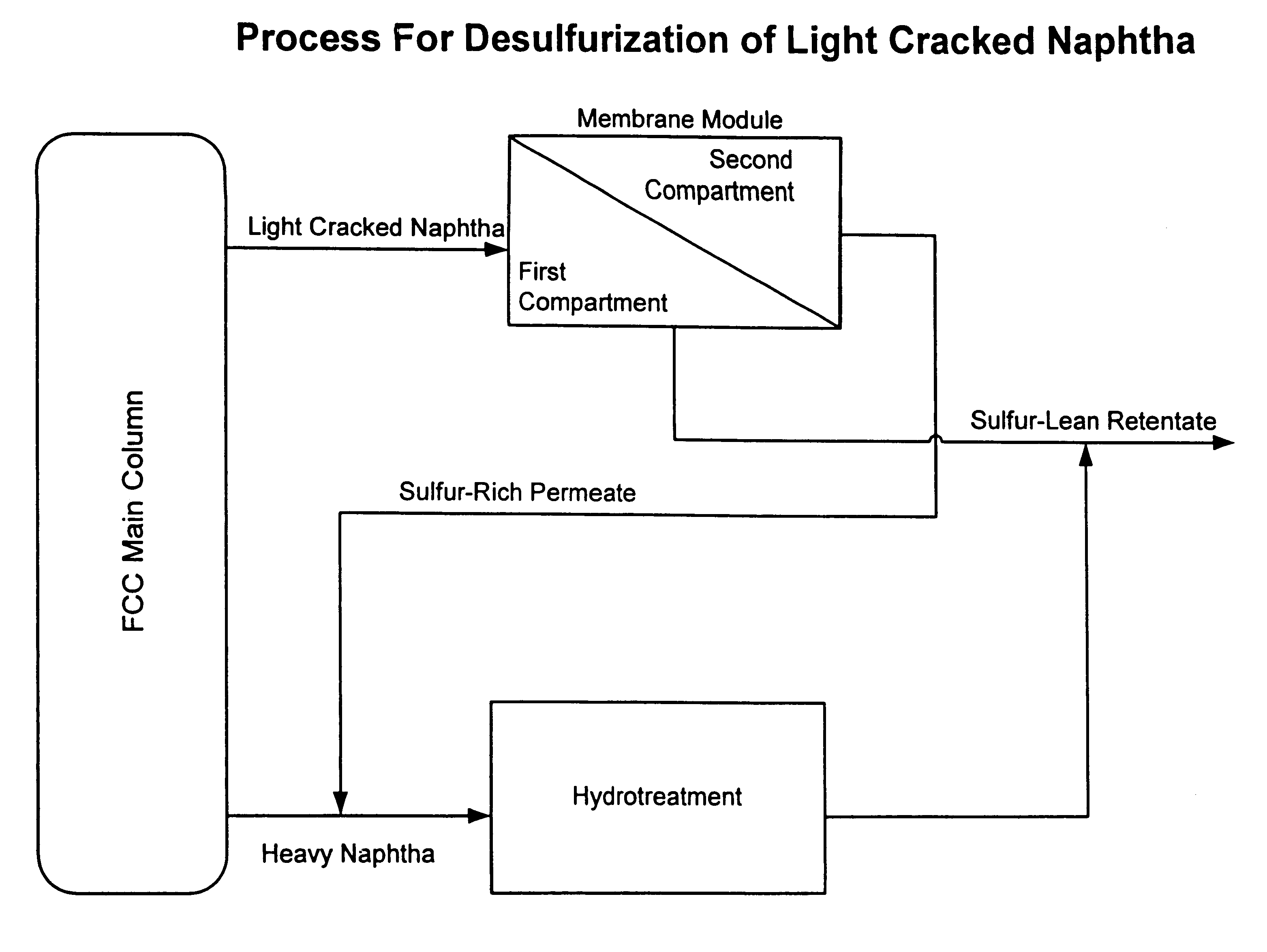 Membrane process for separating sulfur compounds from FCC light naphtha