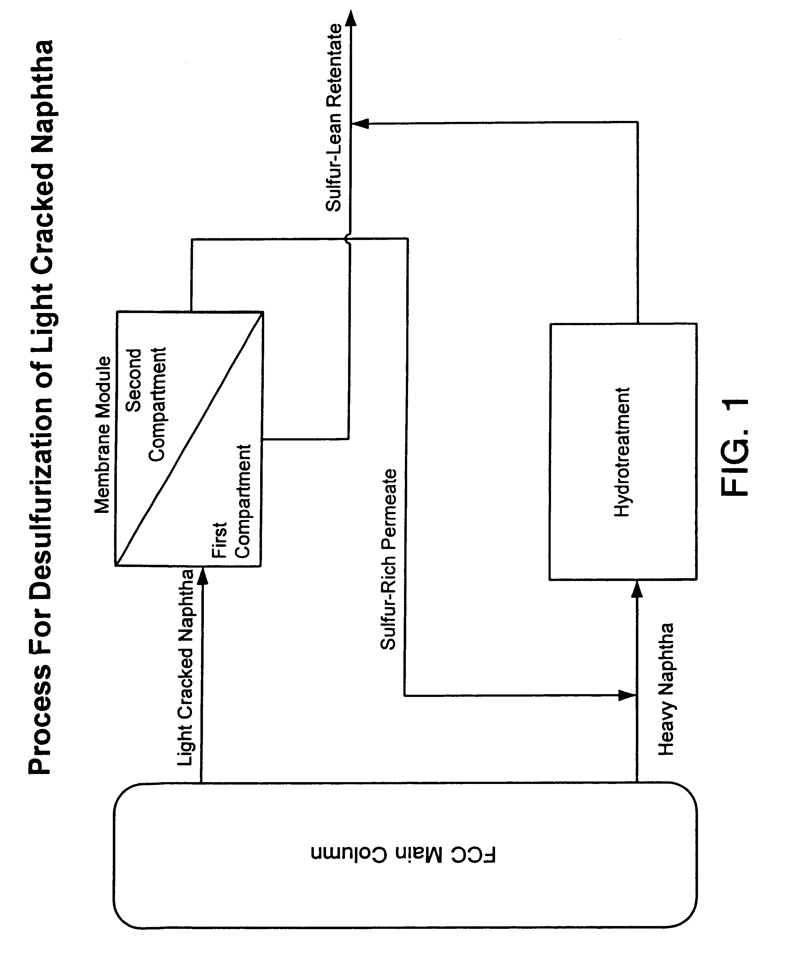 Membrane process for separating sulfur compounds from FCC light naphtha