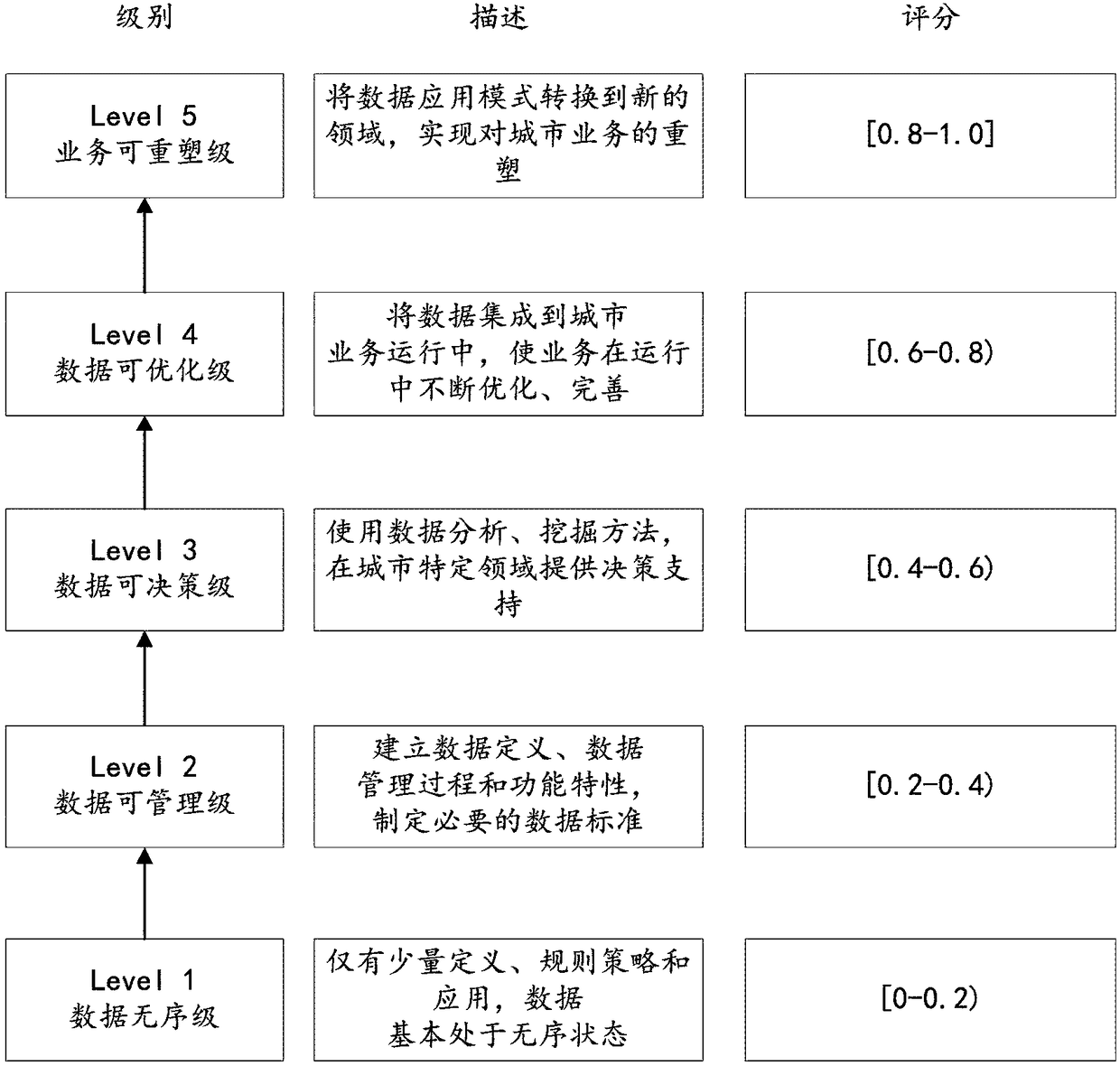 City data maturity evaluation method and system