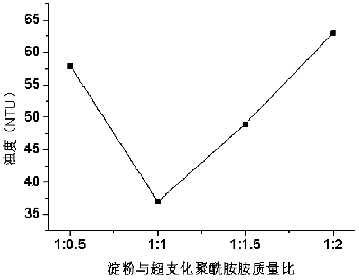 Modified starch/polyamine compound, preparation method of modified starch/polyamine compound and application of modified starch/polyamine compound to stone processing waste water turbidity reduction