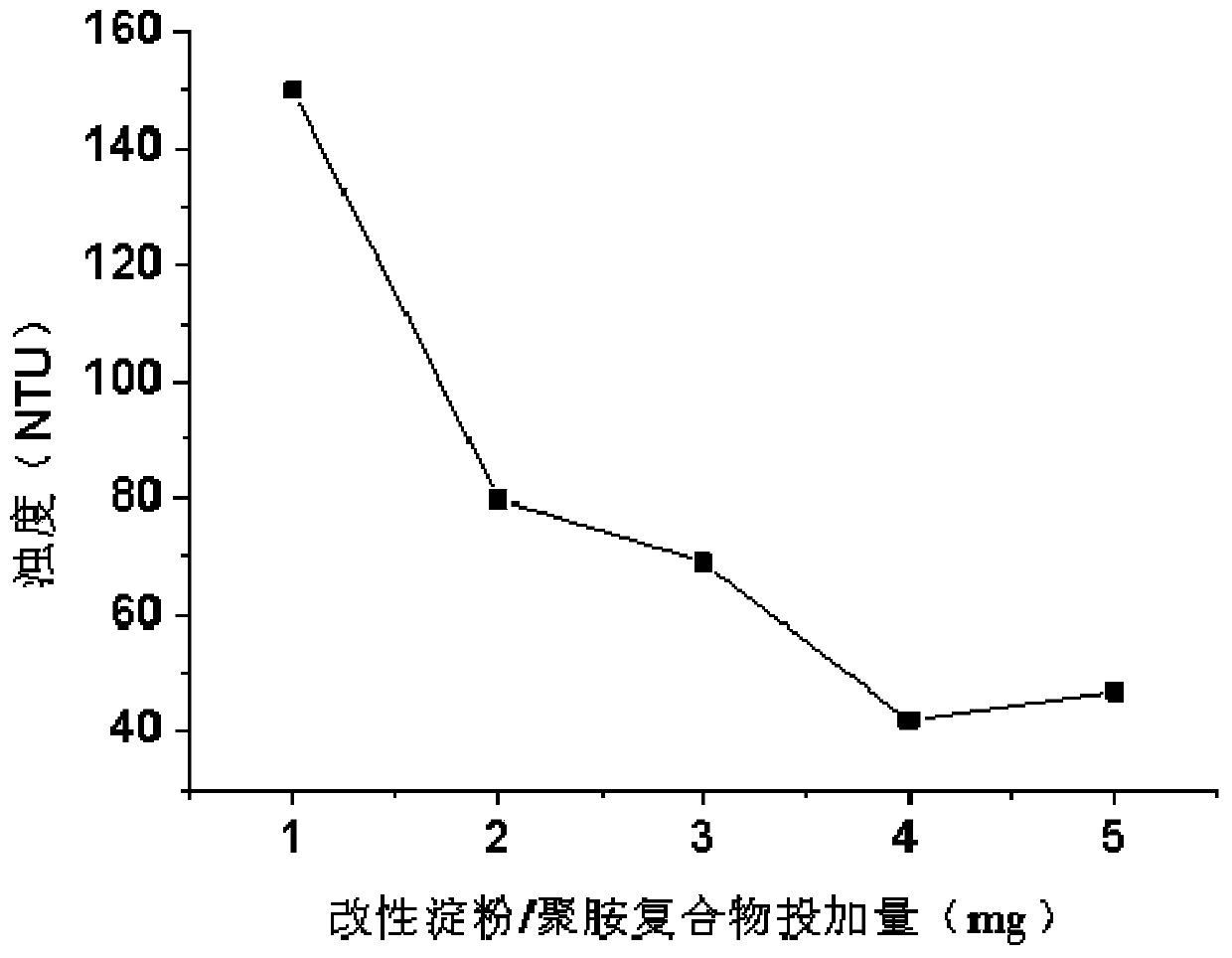 Modified starch/polyamine compound, preparation method of modified starch/polyamine compound and application of modified starch/polyamine compound to stone processing waste water turbidity reduction