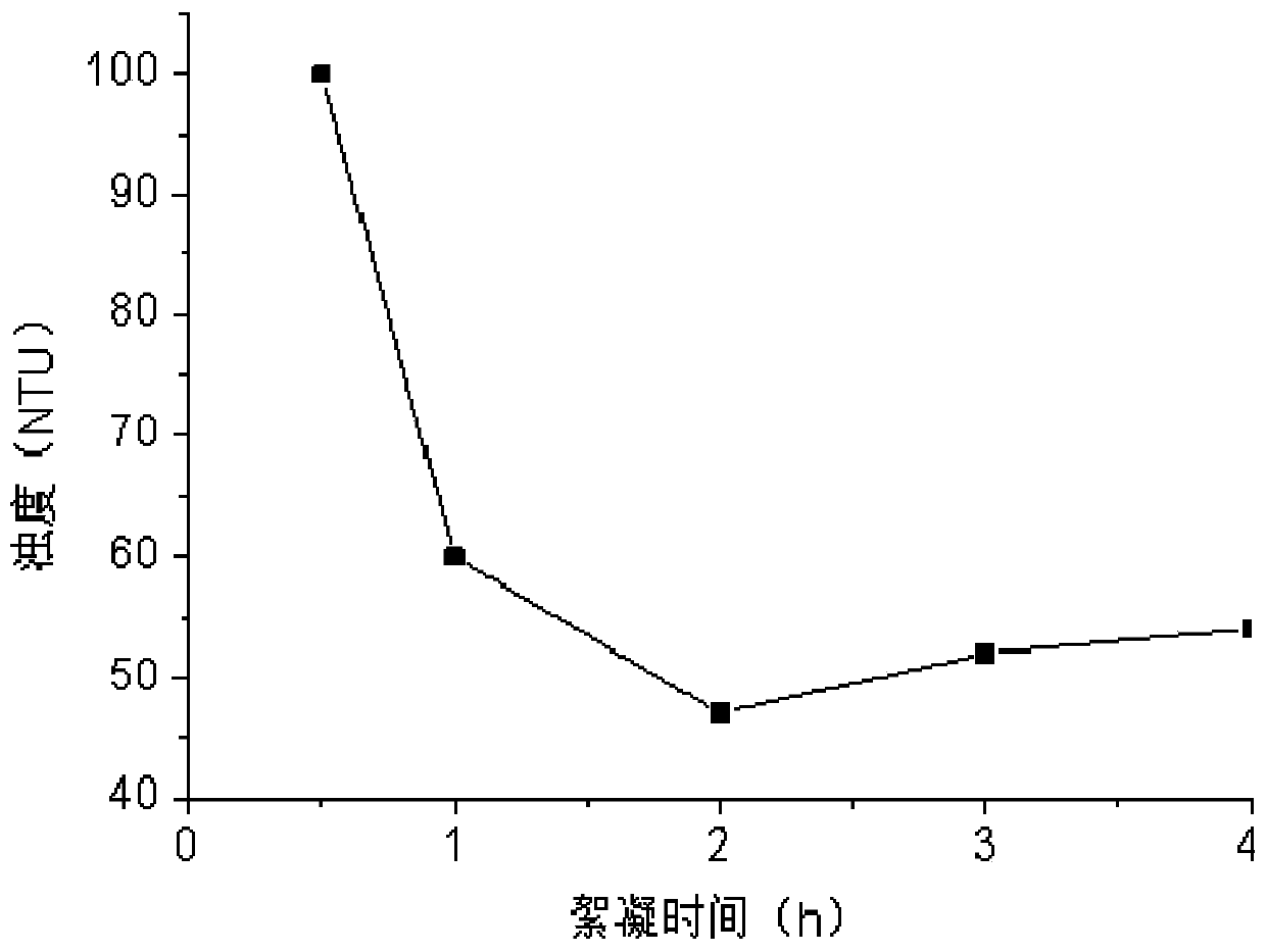 Modified starch/polyamine compound, preparation method of modified starch/polyamine compound and application of modified starch/polyamine compound to stone processing waste water turbidity reduction