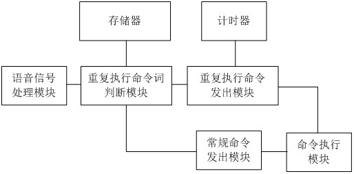 Voice remote control method and device