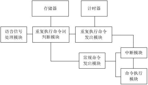 Voice remote control method and device