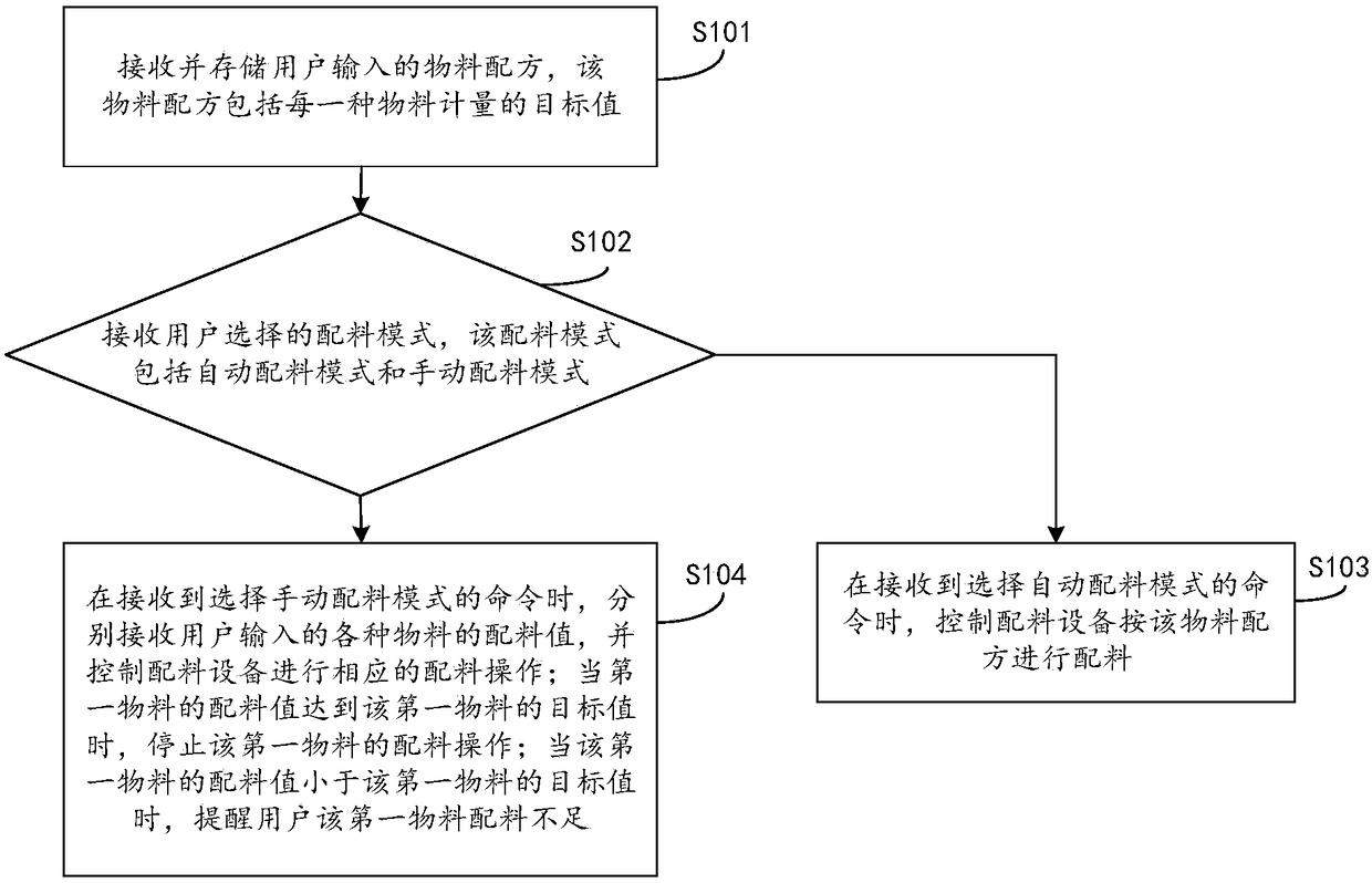 Intelligent burdening method and device