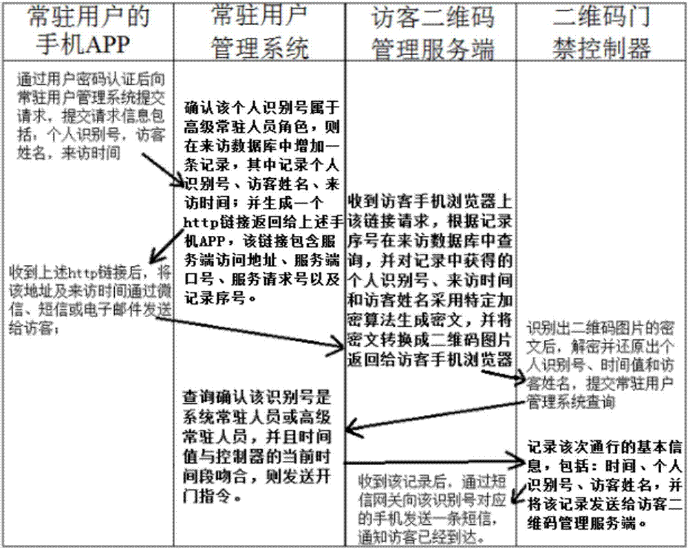 A system and implementation method for the management of permanent users and visitors in a property