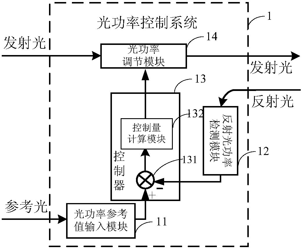 Optical power control system, control method and laser Doppler velocimeter