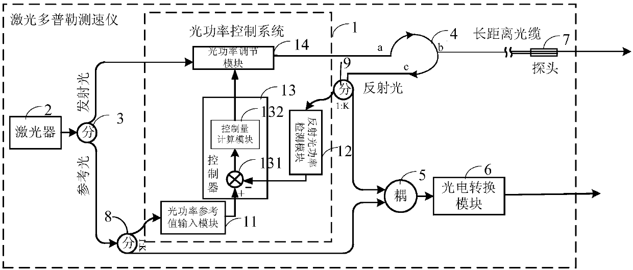 Optical power control system, control method and laser Doppler velocimeter