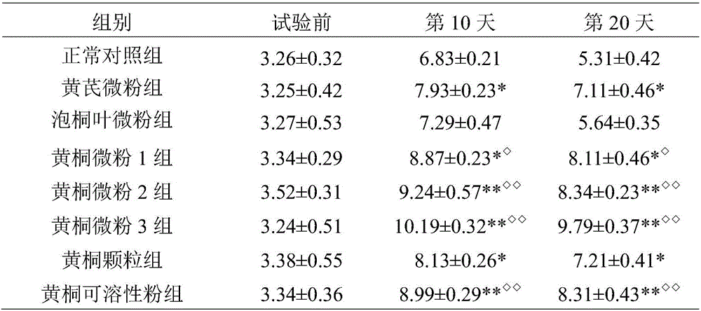 Medicine composition for enhancing immunity of animals and method for preparing medicine composition