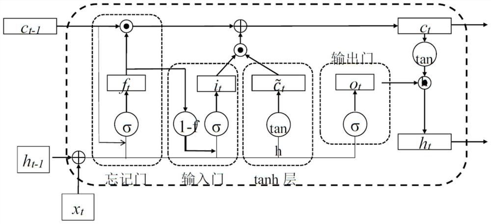 Building energy consumption prediction method and system based on improved LSTM