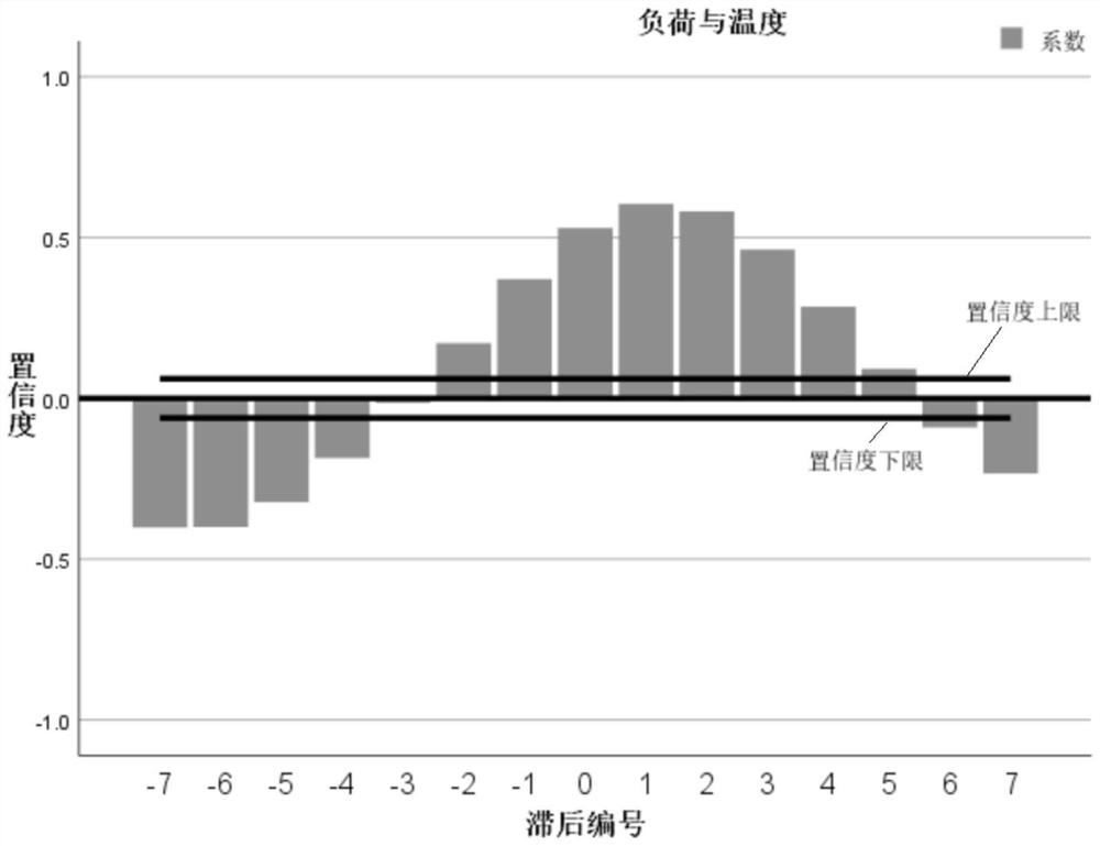 Building energy consumption prediction method and system based on improved LSTM