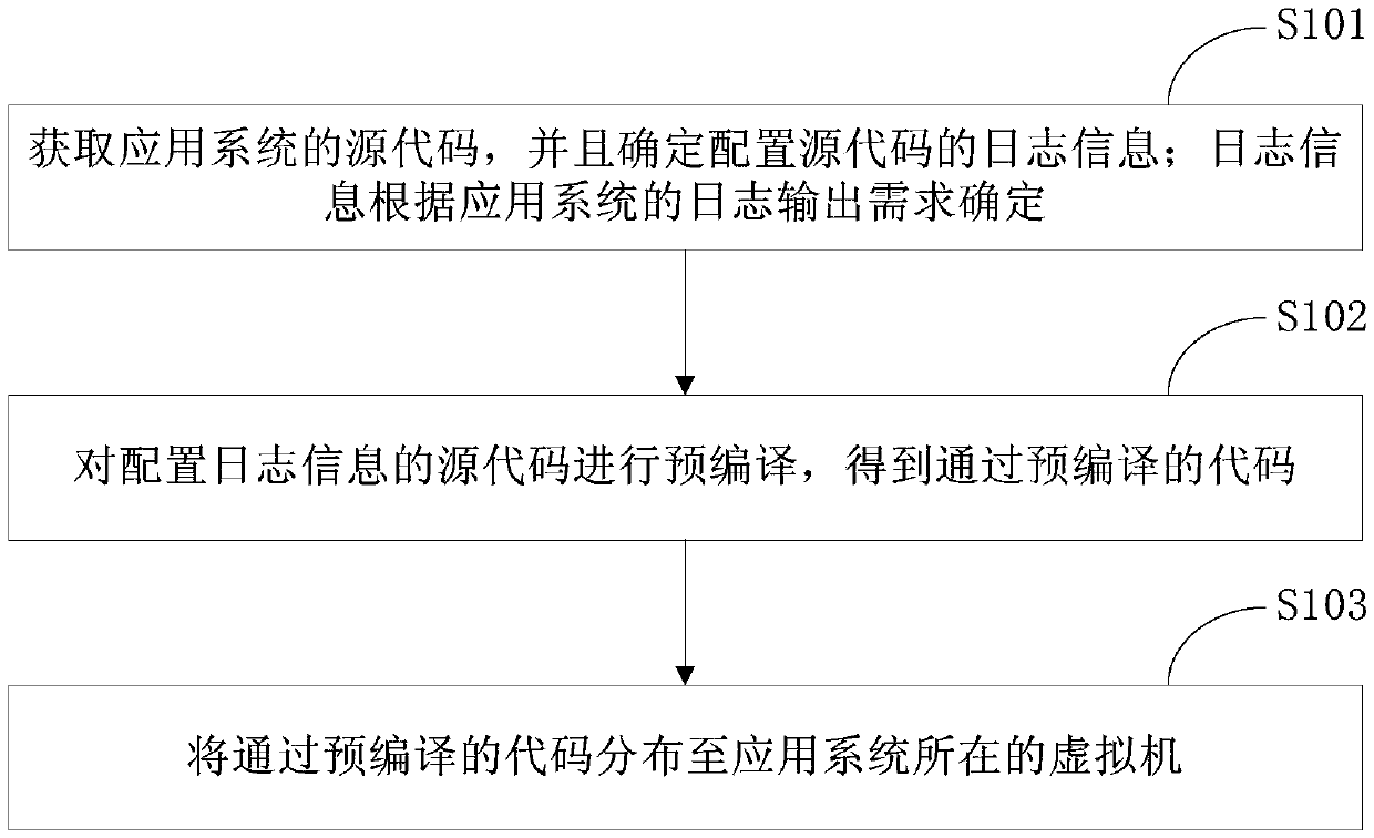 Application system log output method and device