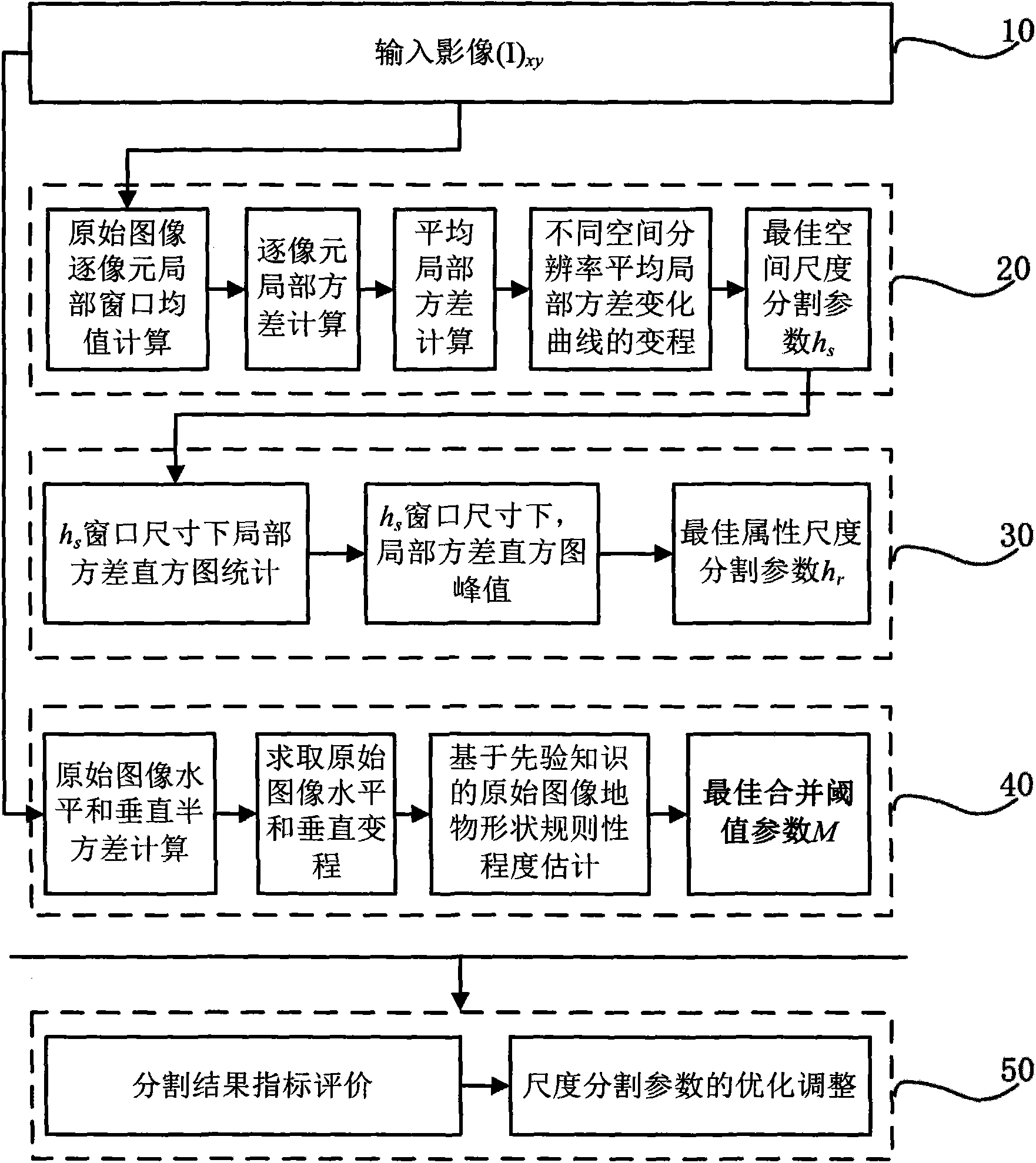 Automatic scale segmentation parameter selection method for object remote sensing image analysis