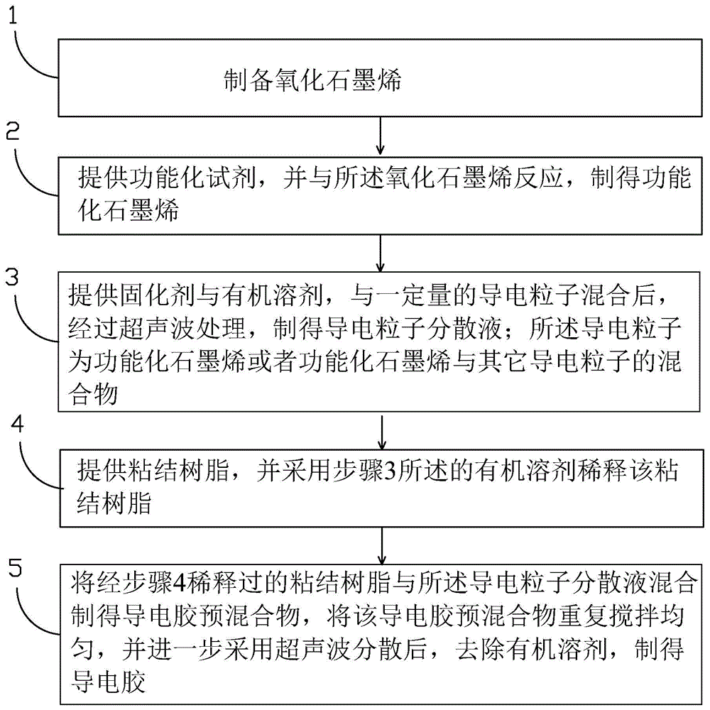 Conductive adhesive preparation method and conductive adhesive