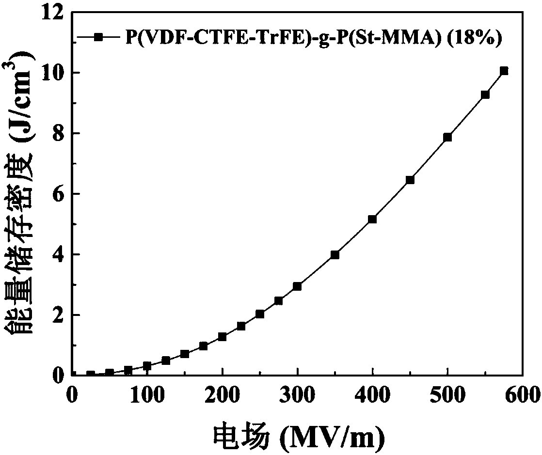 Preparation method of anti-ferroelectric poly(vinylidene fluoride-trifluoroethylene-chlorotrifluoroethylene) grafted polymer